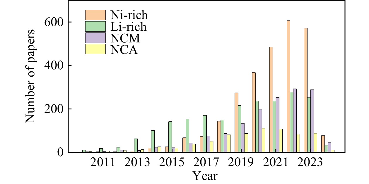 Recent progress in Ni-rich layered oxides and related cathode materials ...